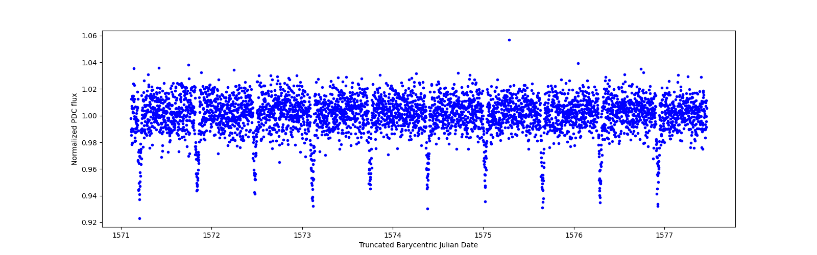 Zoomed-in timeseries plot