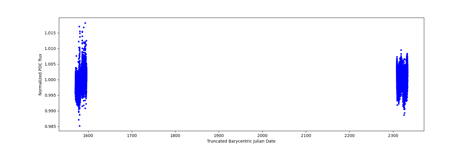 Timeseries plot