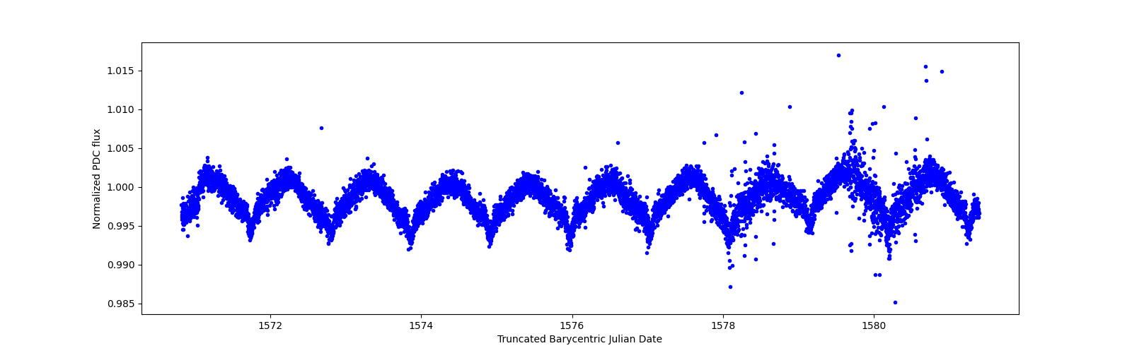 Zoomed-in timeseries plot