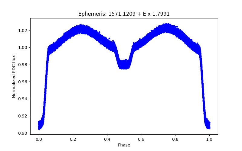 Phase plot