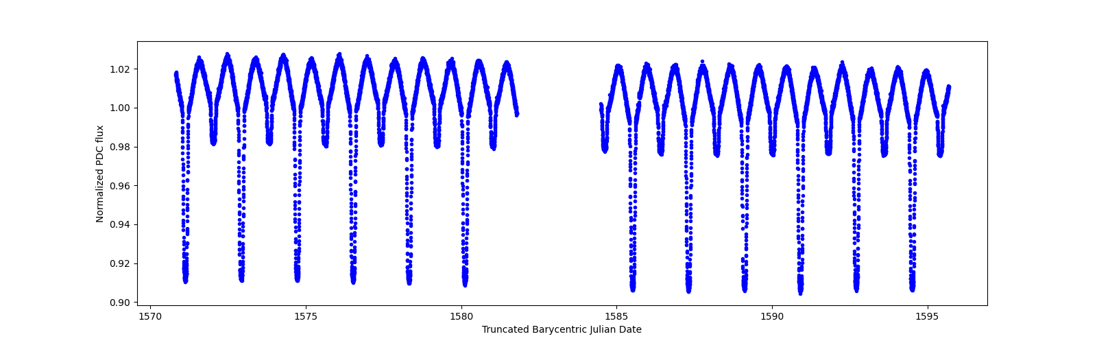 Timeseries plot