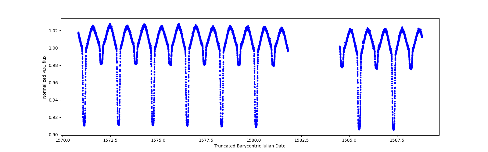 Zoomed-in timeseries plot