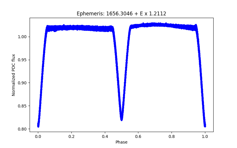 Phase plot