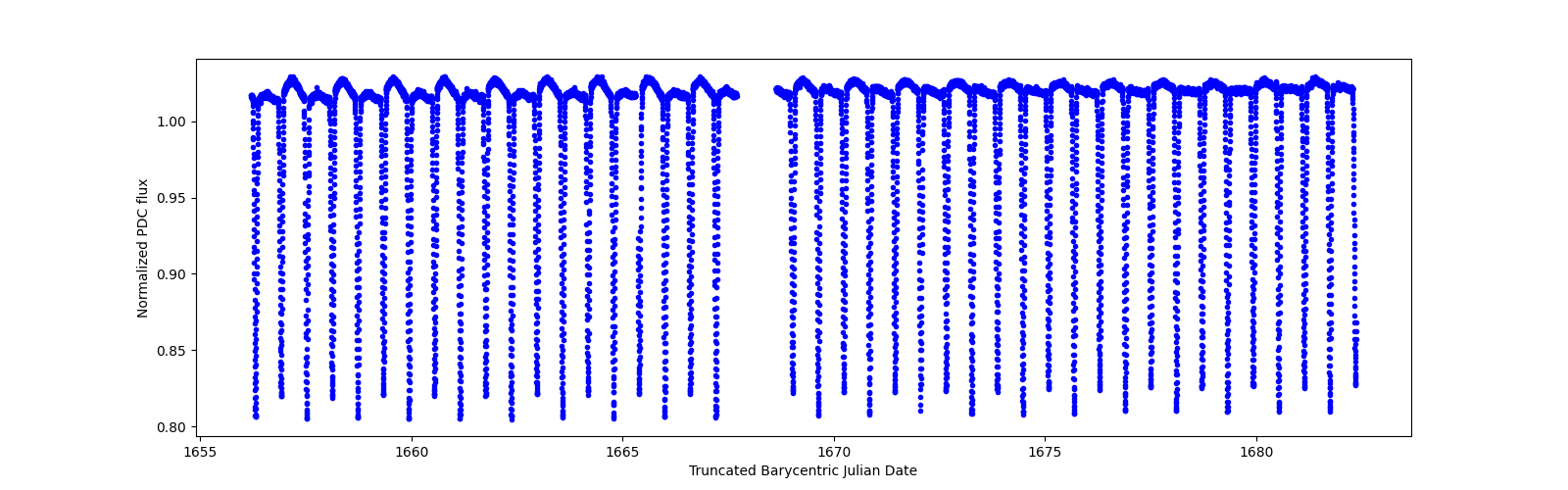 Timeseries plot