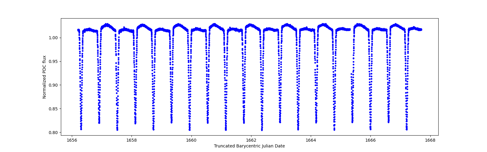 Zoomed-in timeseries plot