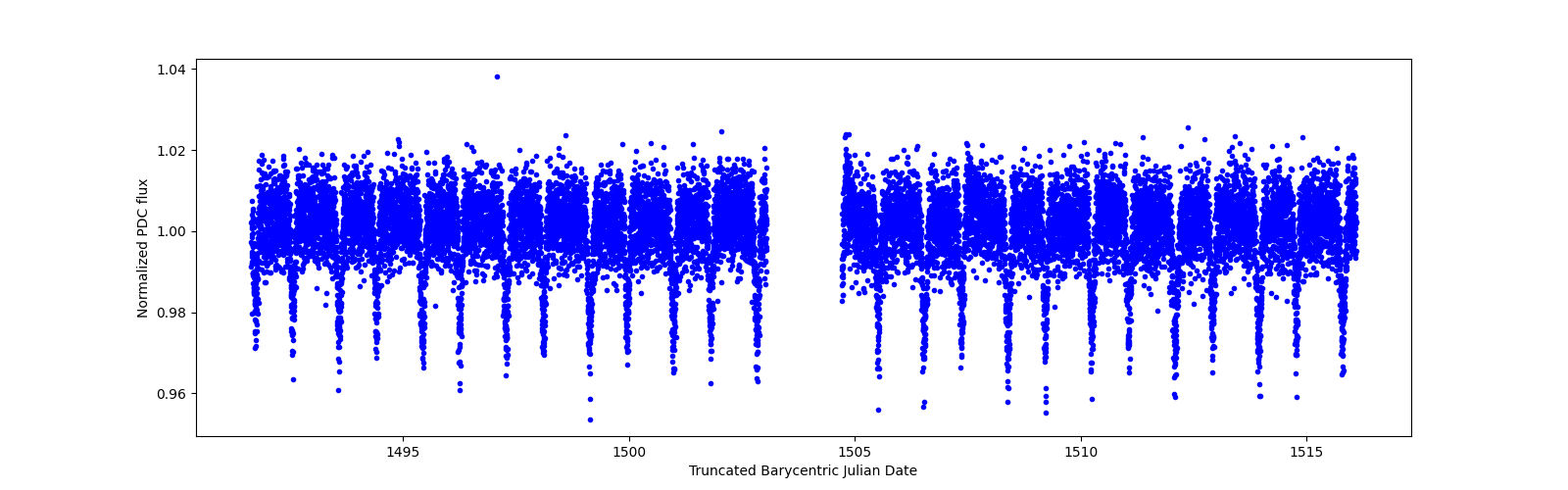 Timeseries plot