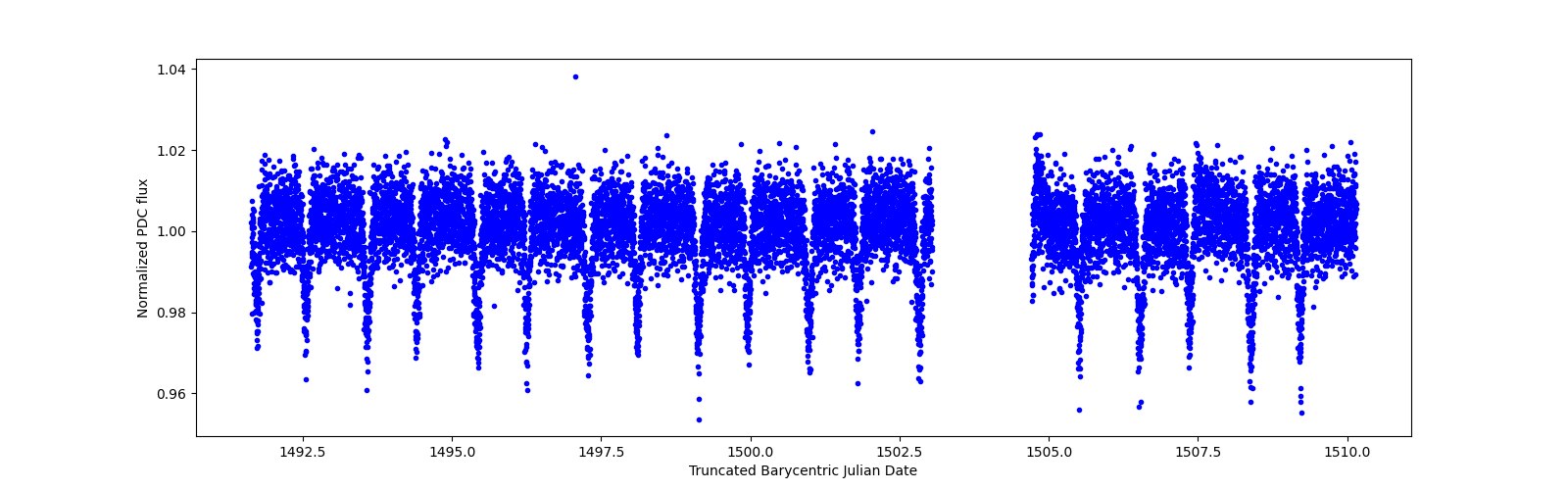 Zoomed-in timeseries plot