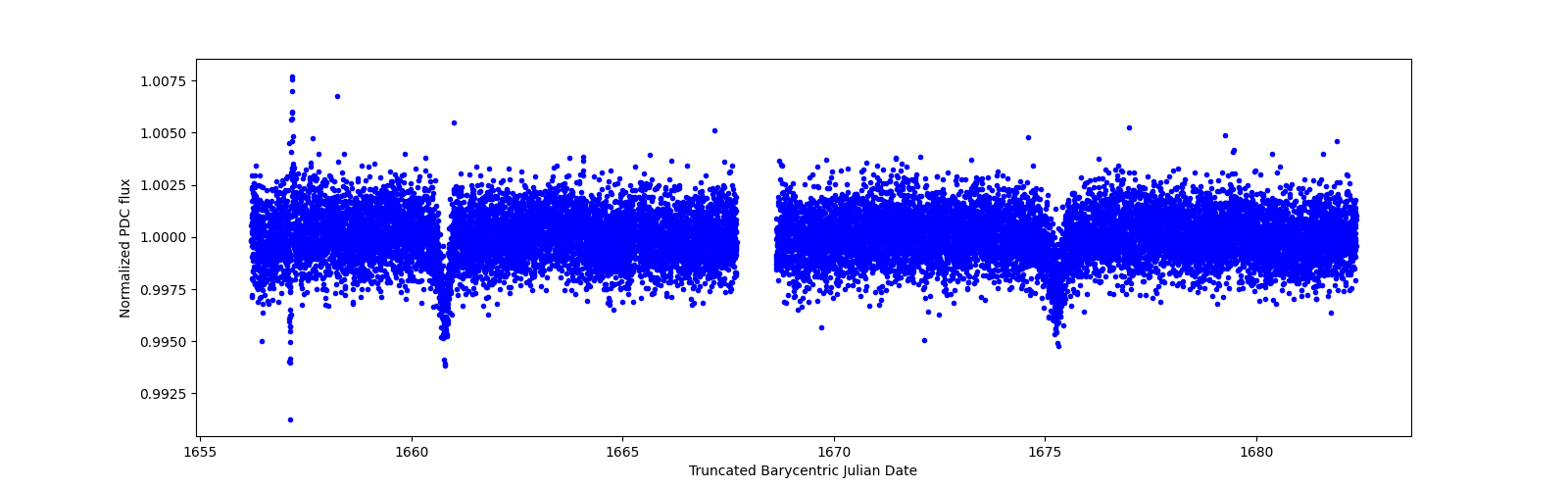 Zoomed-in timeseries plot