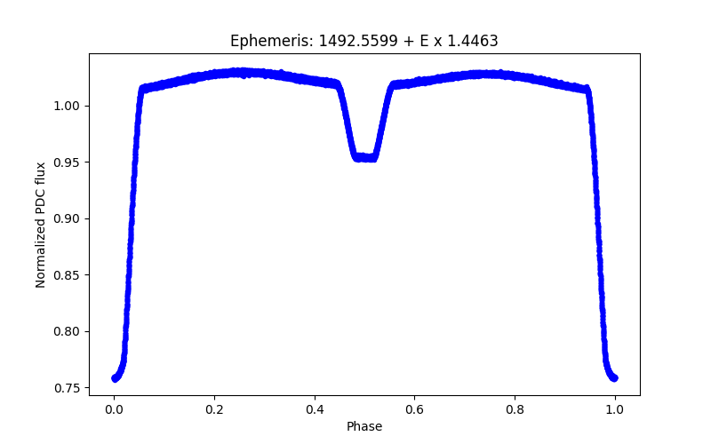 Phase plot