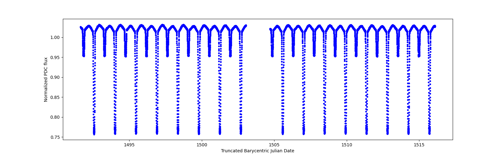 Timeseries plot