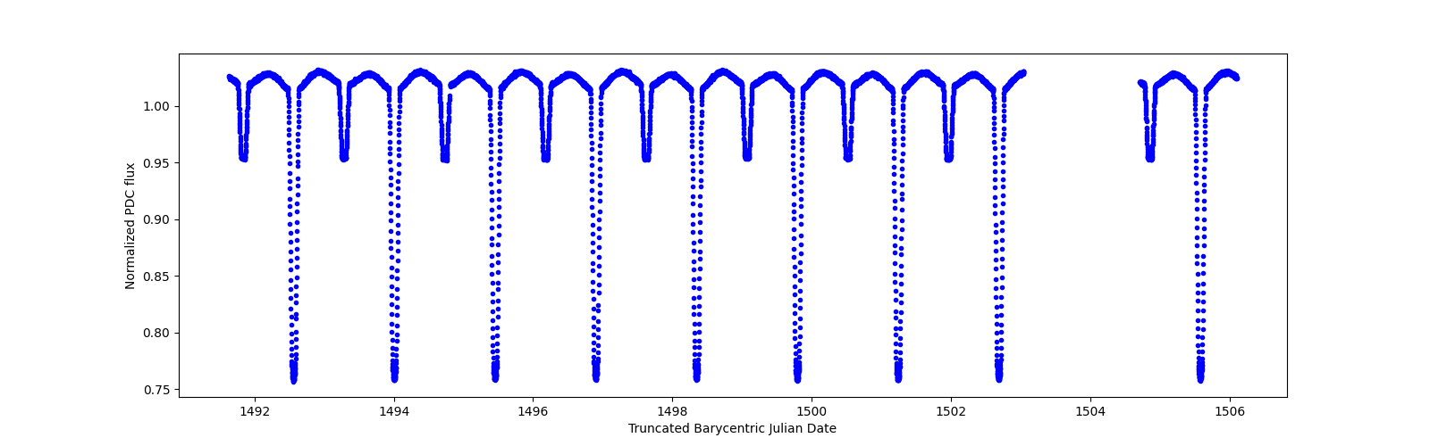 Zoomed-in timeseries plot