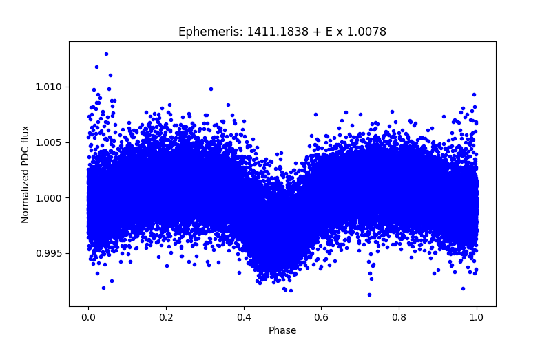 Phase plot