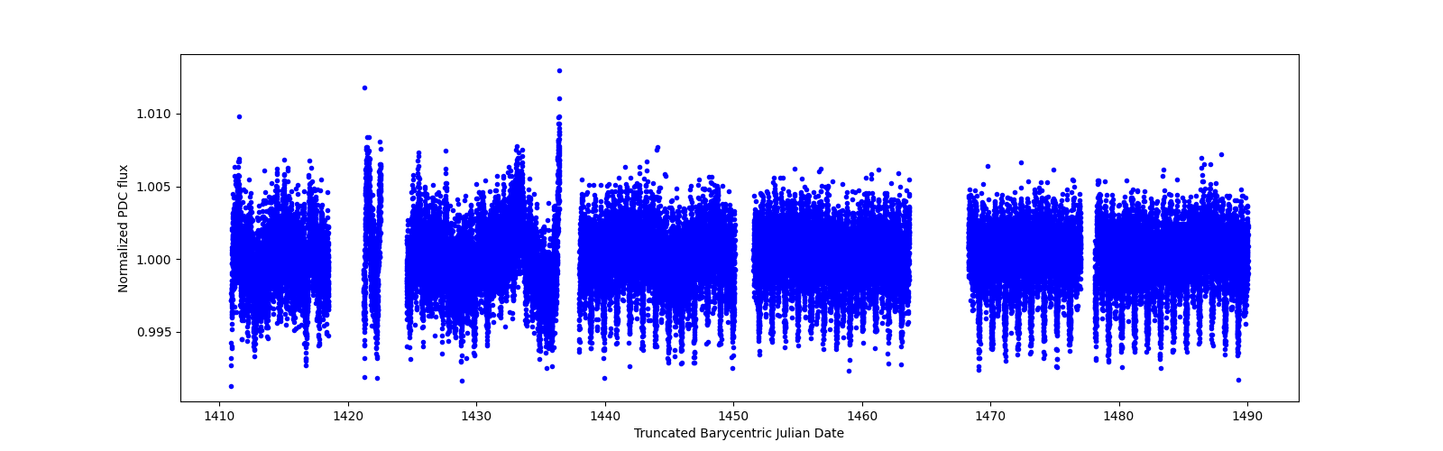 Timeseries plot