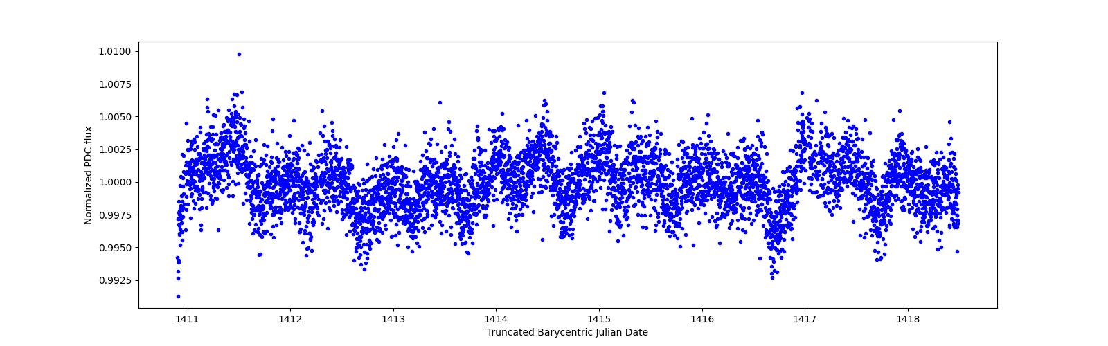 Zoomed-in timeseries plot