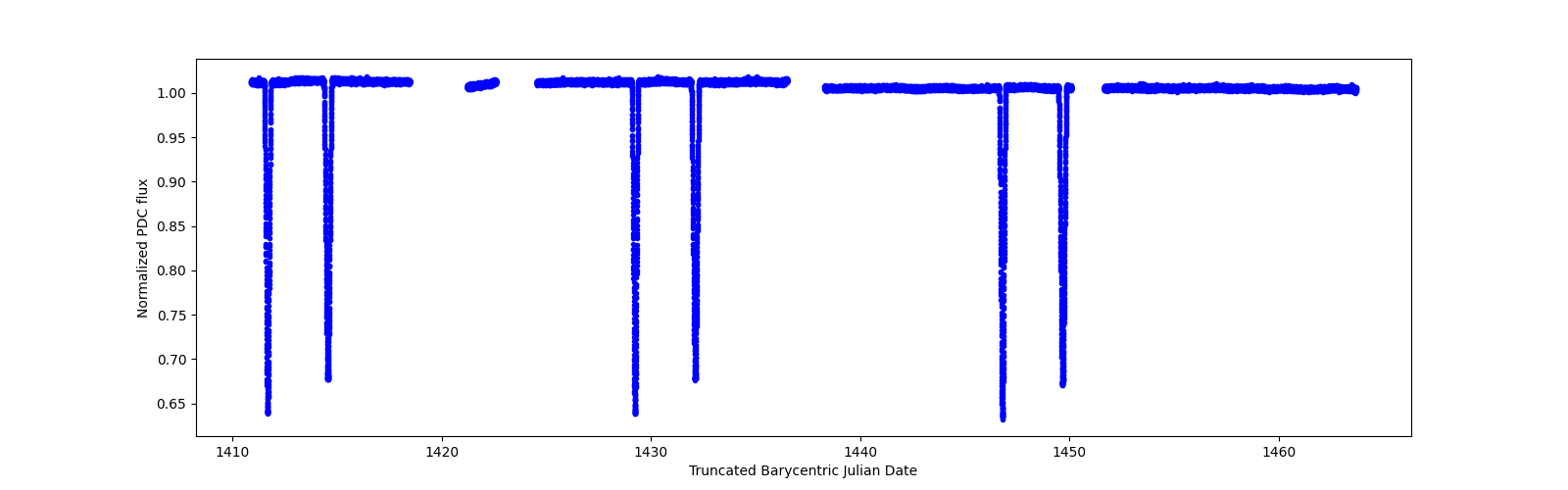 Timeseries plot