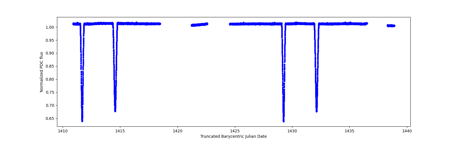 Zoomed-in timeseries plot