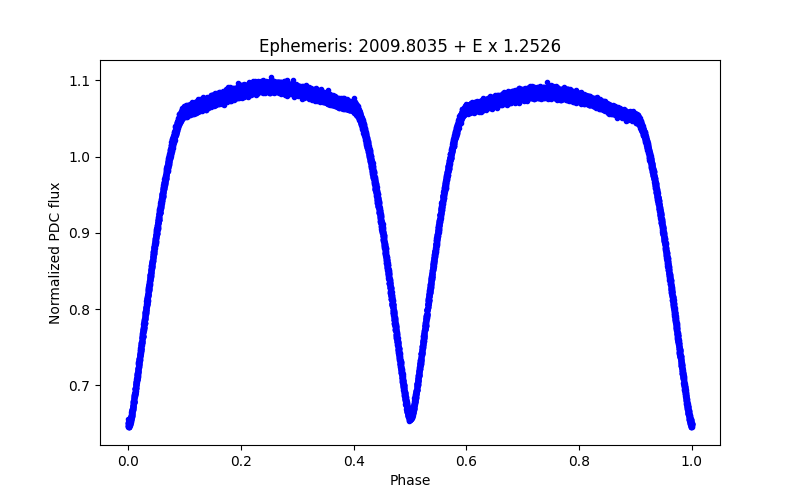 Phase plot