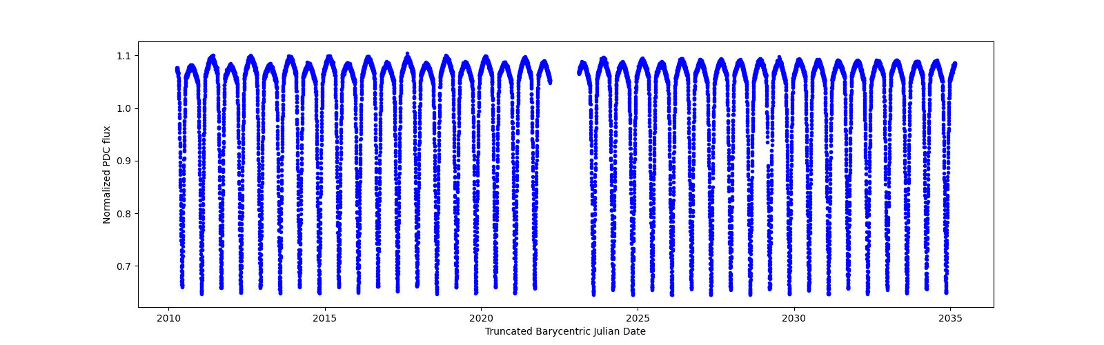 Timeseries plot