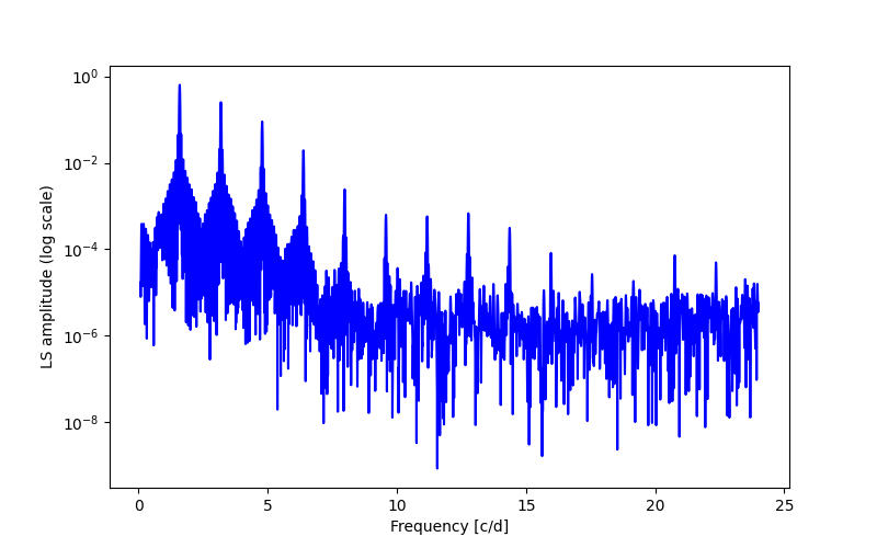 Spectral power density plot