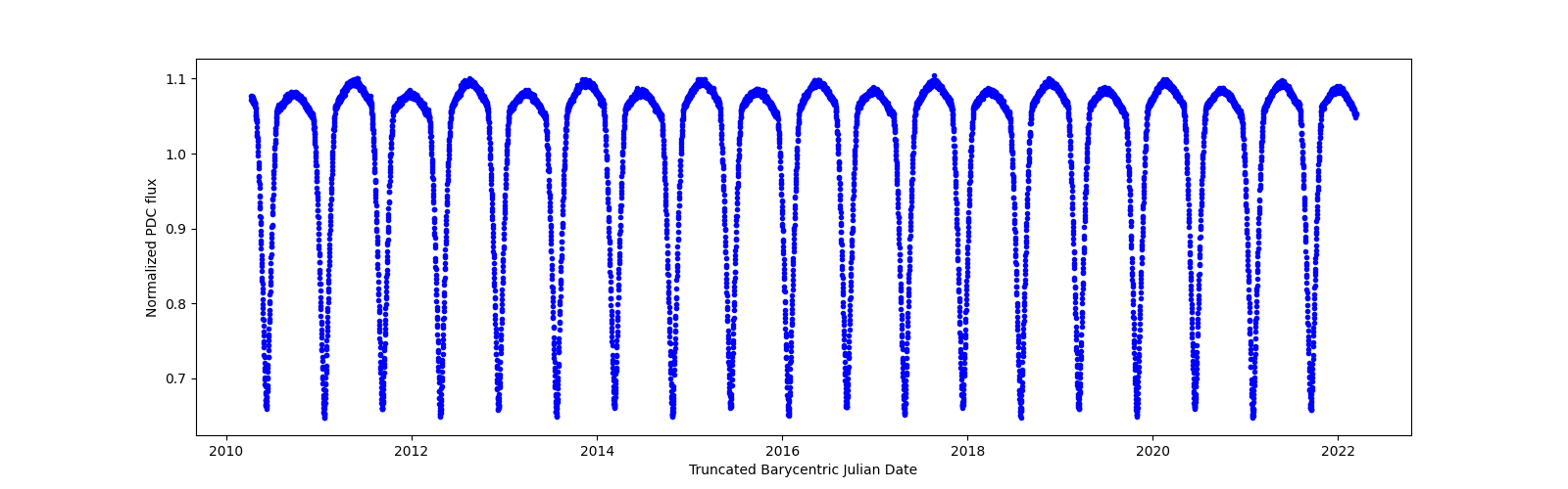 Zoomed-in timeseries plot