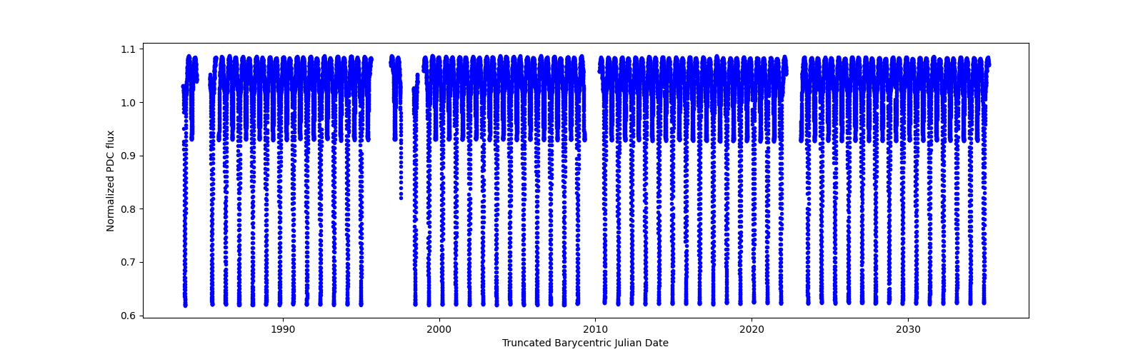 Timeseries plot