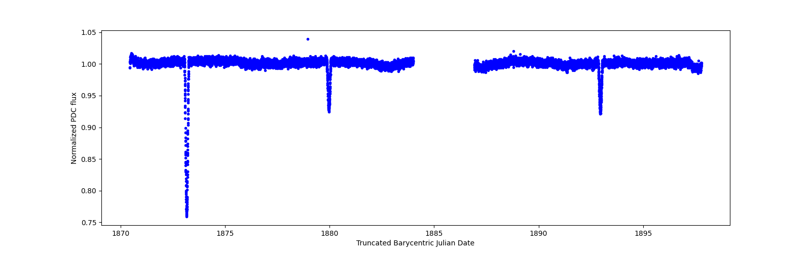 Timeseries plot