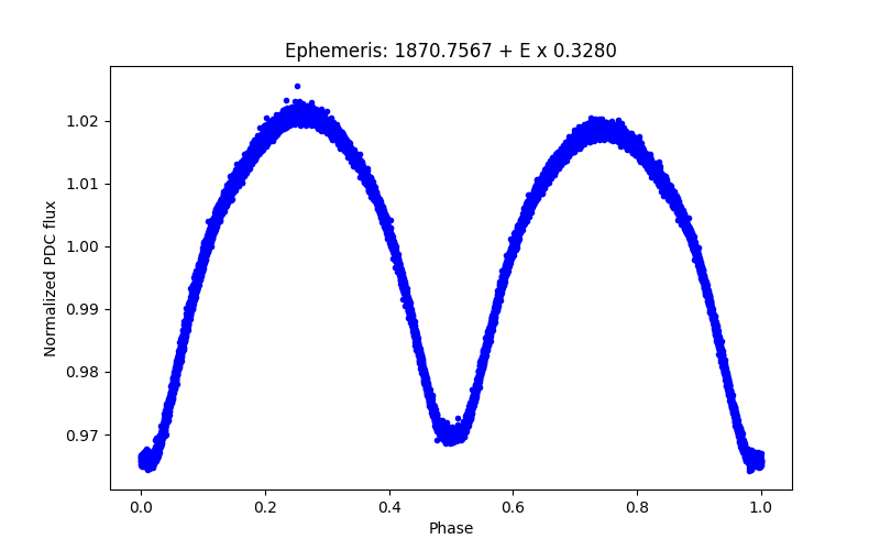 Phase plot