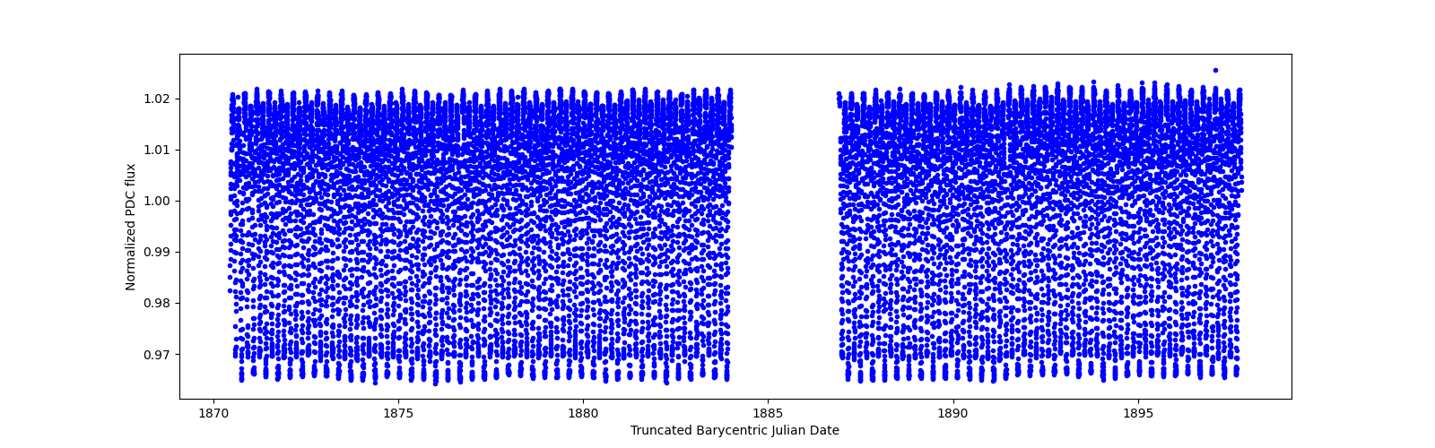 Timeseries plot