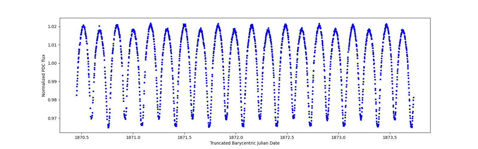 Zoomed-in timeseries plot