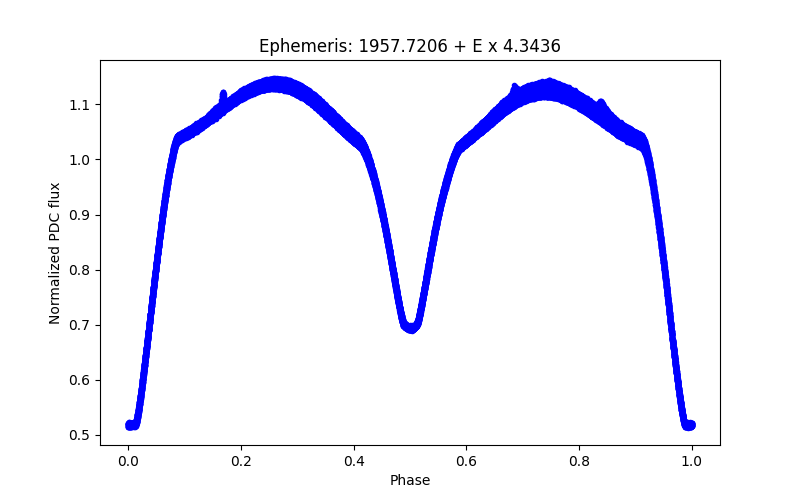 Phase plot