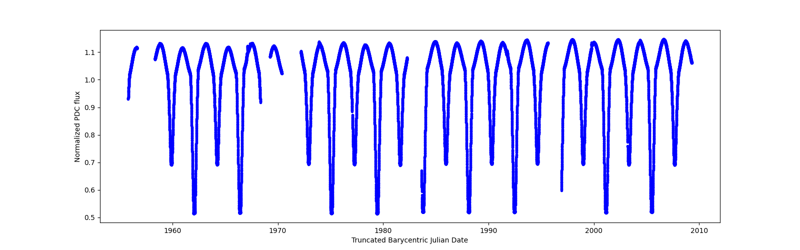 Timeseries plot