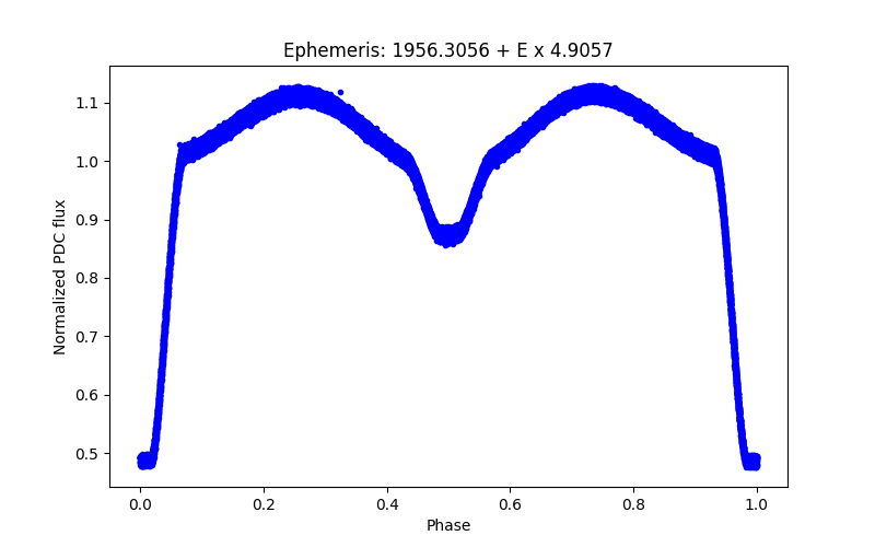 Phase plot