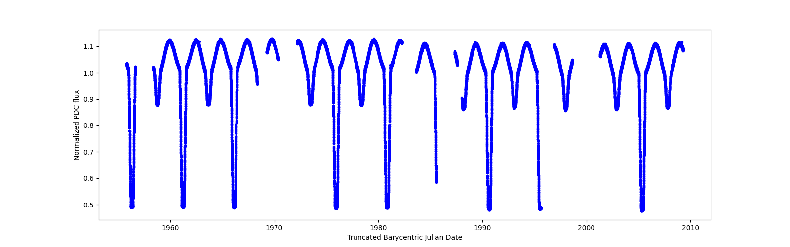 Timeseries plot