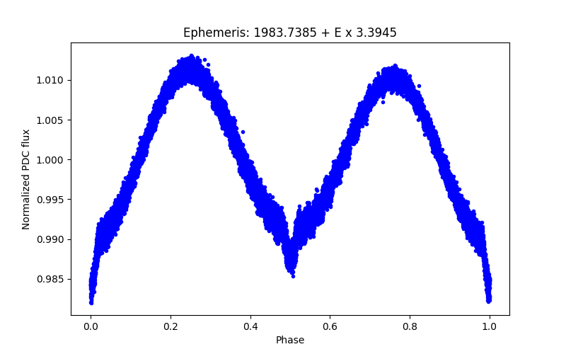 Phase plot