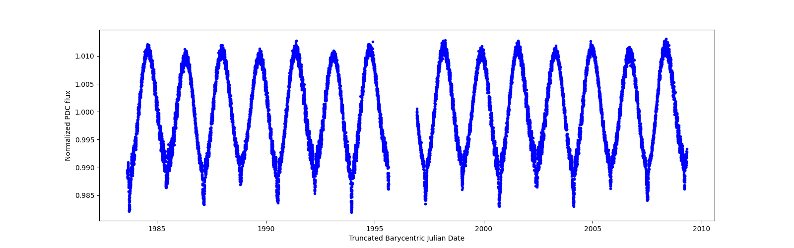 Timeseries plot