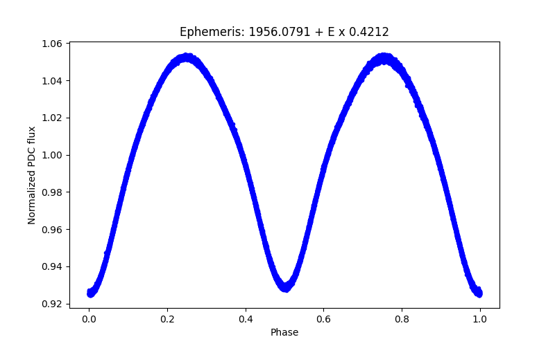 Phase plot