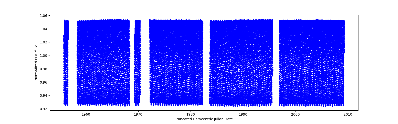 Timeseries plot