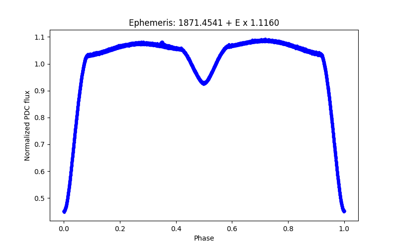 Phase plot