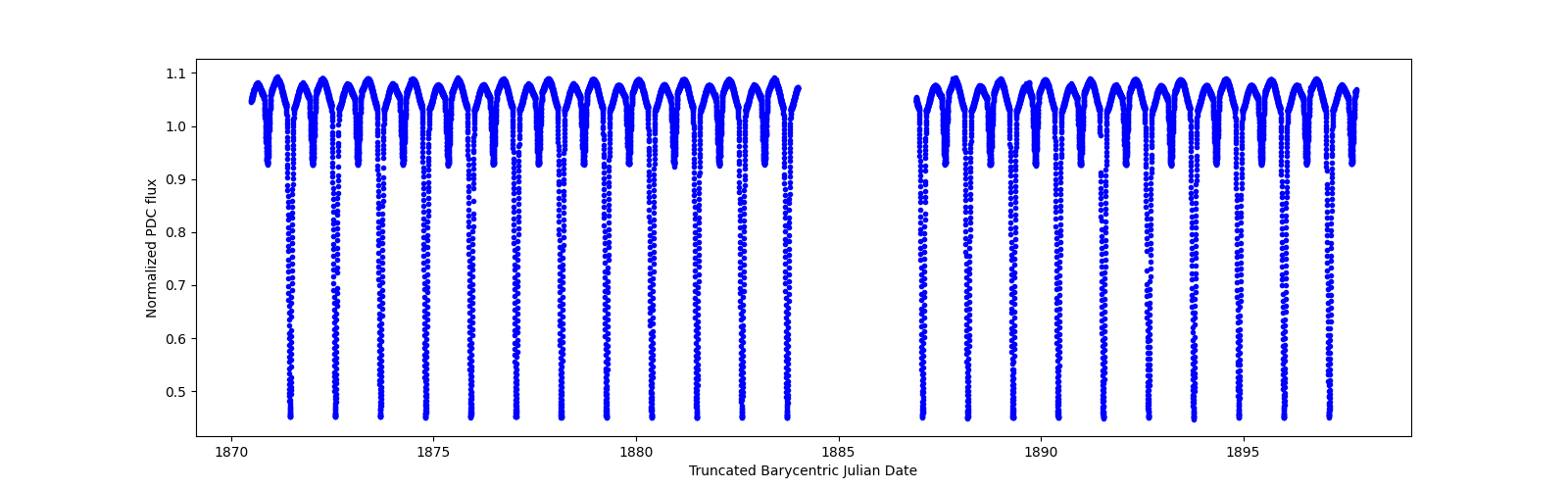 Timeseries plot