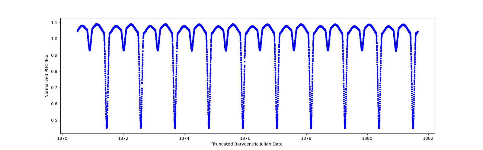 Zoomed-in timeseries plot