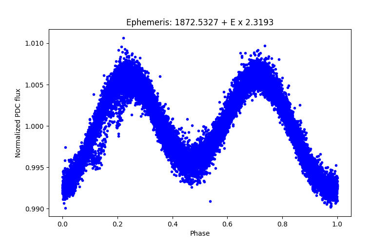 Phase plot