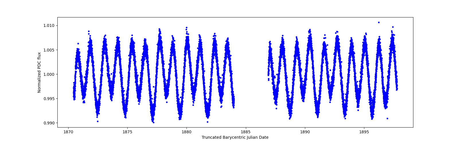 Timeseries plot