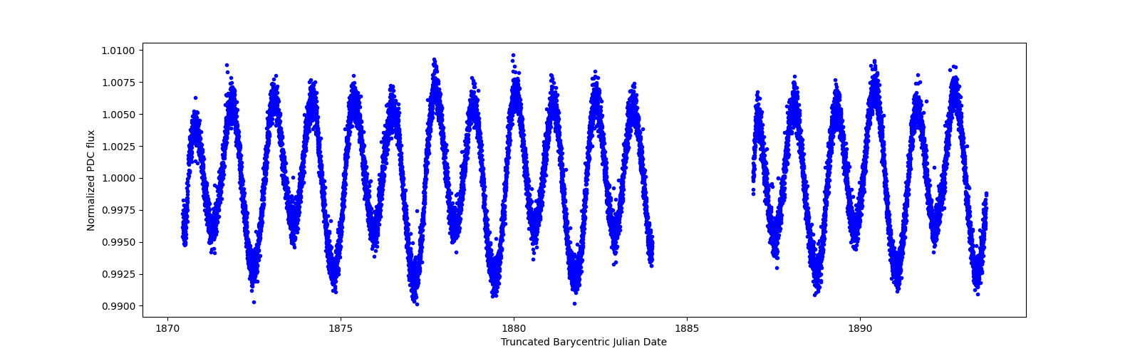 Zoomed-in timeseries plot