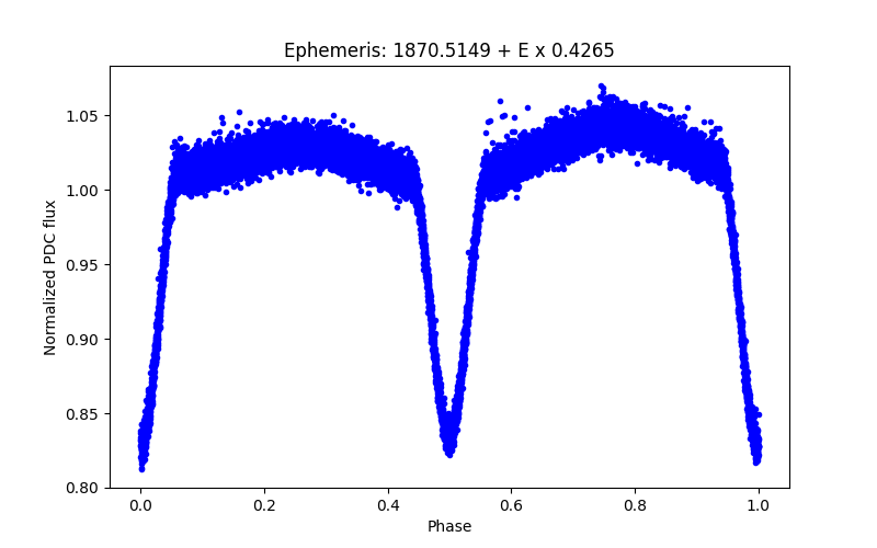 Phase plot