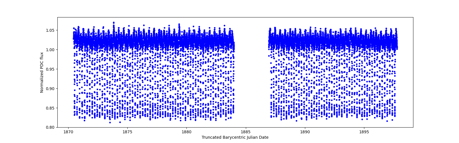 Timeseries plot