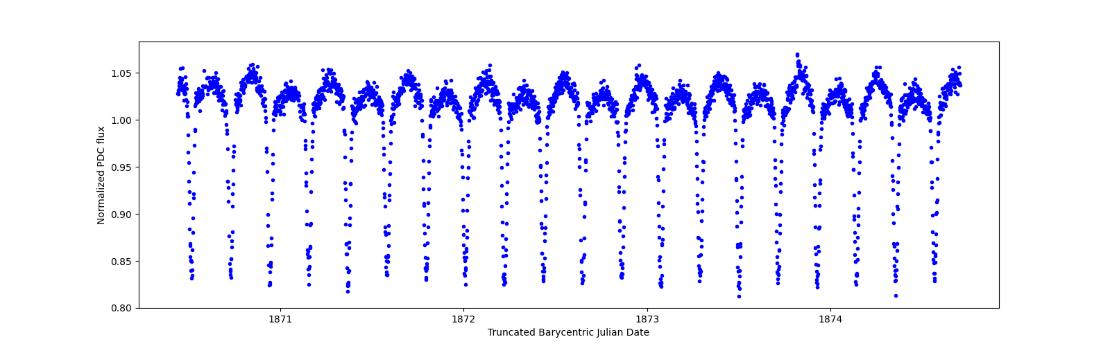 Zoomed-in timeseries plot