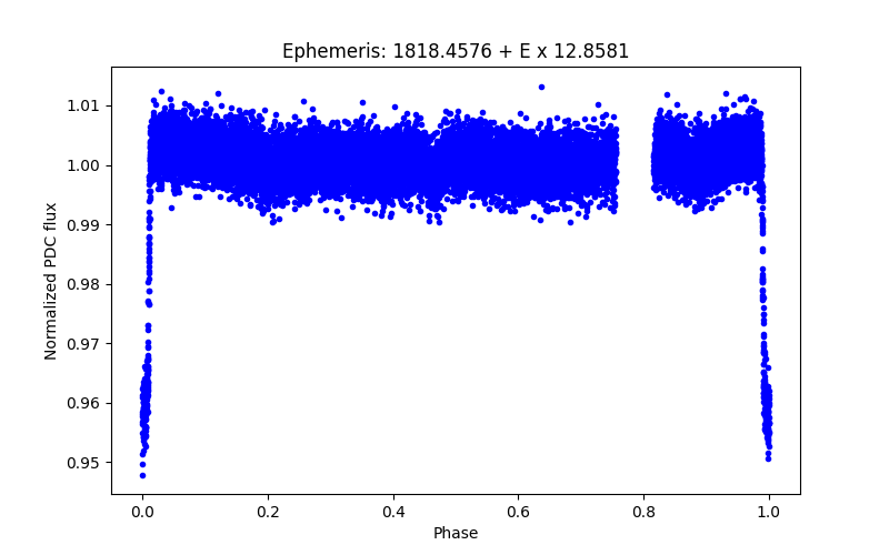 Phase plot