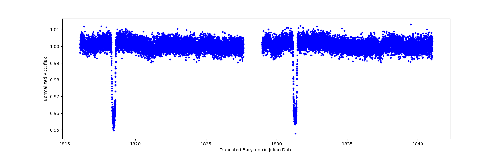 Zoomed-in timeseries plot