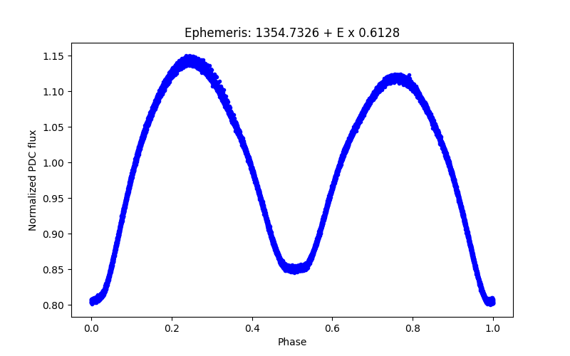 Phase plot