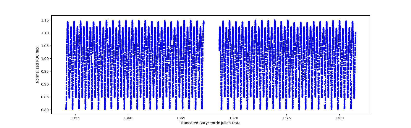 Timeseries plot